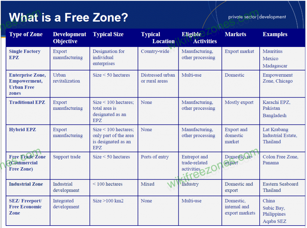 What is free zone
