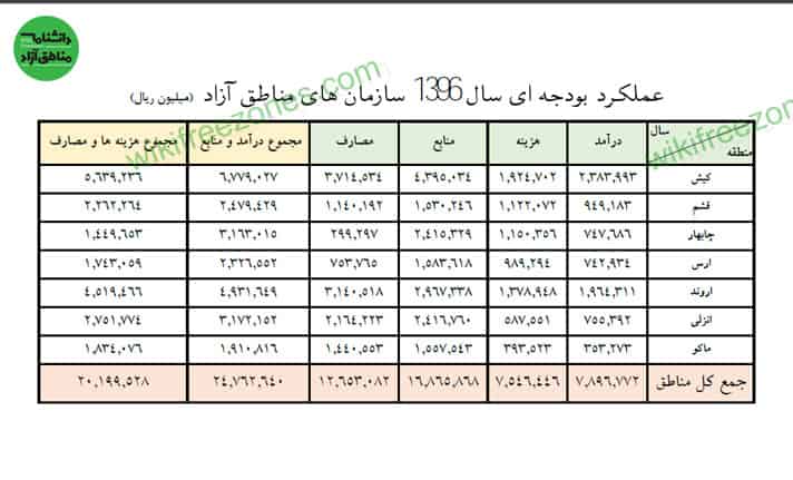 سند: عملکرد بودجه‌ای سال ۱۳۹۶ سازمان‌های مناطق آزاد کشور