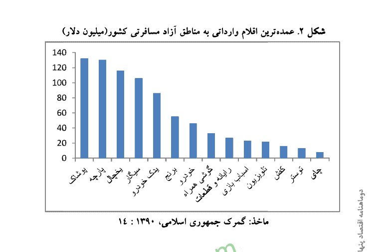 سند: بررسی تطبیقی نقش و تاثیر مناطق آزاد در ایران و جهان