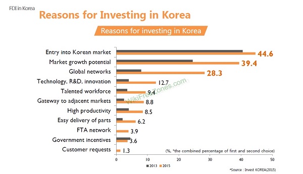 سرمایه گذاری خارجی در کره جنوبی