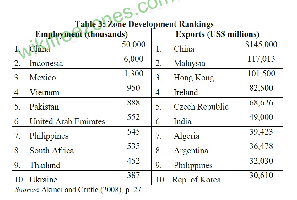 Irans free trade and special economic zones - Zone Development Rankings