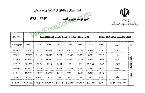 سند: آمار عملکرد مناطق آزاد در دولت تدبیر و امید (92 تا 99)