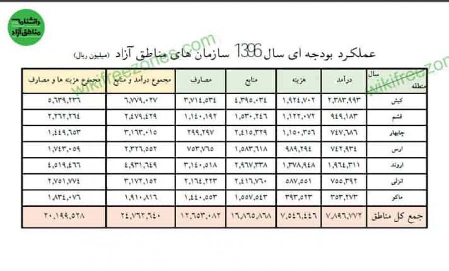 سند: عملکرد بودجه‌ای سال 1396 سازمان‌های مناطق آزاد کشور